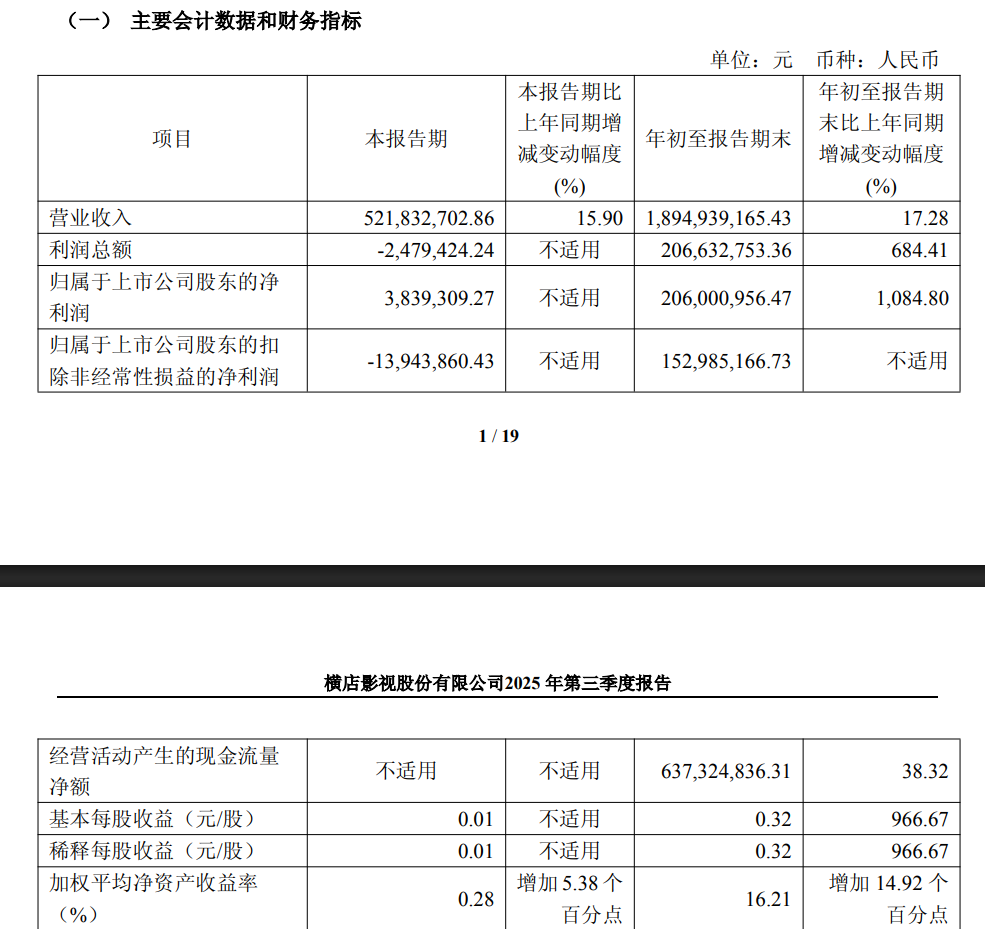 姻缘分析www.jixiangqiming.vip：:正缘桃花-横店影视前三季度净利增超10倍：单季扣非净利仍亏损，拟分红近9000万元