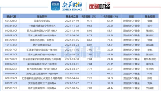 【讀財報】FOF基金9月表現(xiàn)：凈值普增