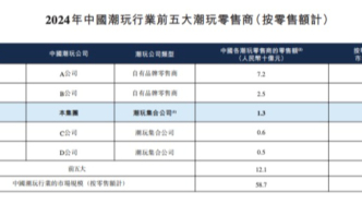 TOP TOY沖刺港股，超五成收入來自名創(chuàng)優(yōu)品
