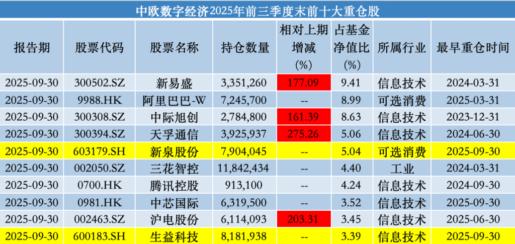 前三季度主动权益“季军基”建仓新泉股份、生益科技，大举增持阿里巴巴