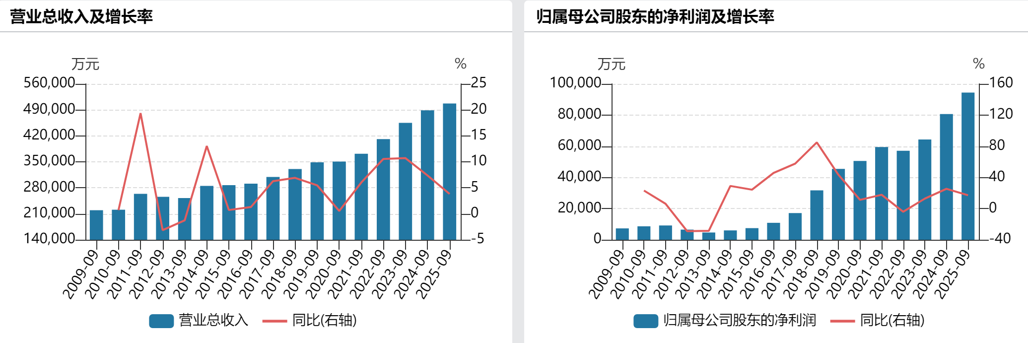 珠江啤酒前三季度净利增长17%，单季营收两年来首次下滑