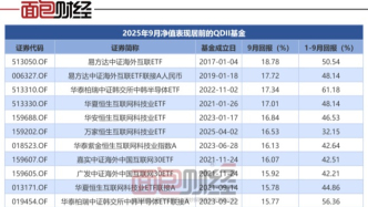 QDII基金9月表現(xiàn)：平均回報(bào)5.92%