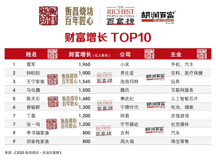 5300亿元！钟睒睒第四次成中国首富，雷军、李书福进前十