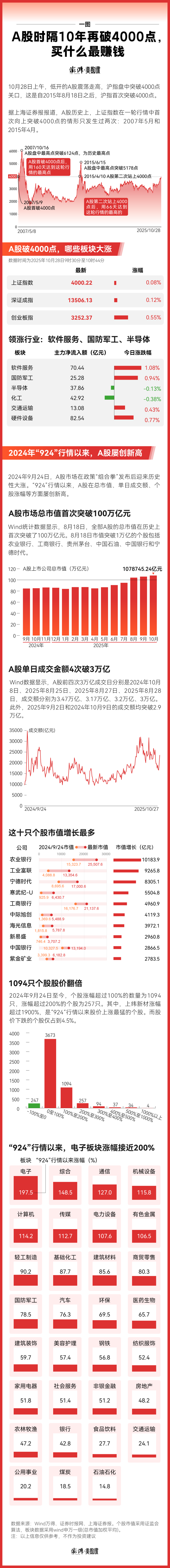 一图｜A股时隔10年再破4000点，买什么最赚钱