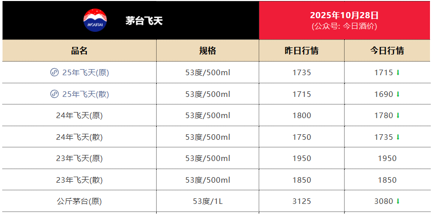 飞天茅台批价首次跌破1700元，机构称“白酒需求仍在磨底阶段”