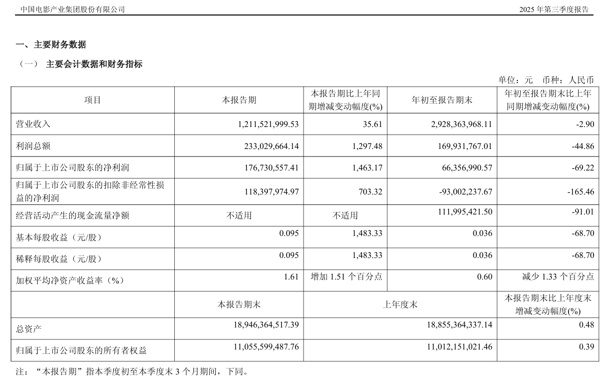 《南京照相馆》“助攻”中国电影第三季度净利增超14倍