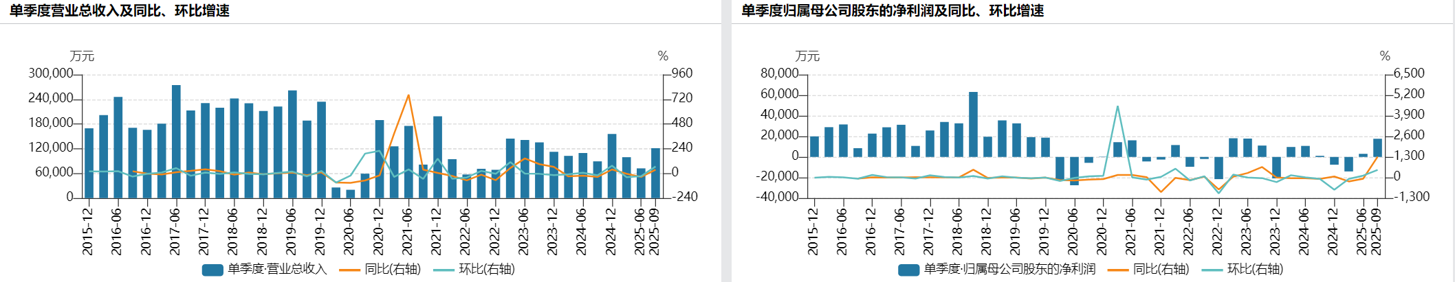 《南京照相馆》“助攻”中国电影第三季度净利增超14倍