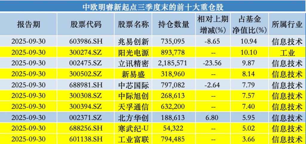 广发基金刘格菘三季度最新持仓出炉：增持寒武纪、东山精密，减仓亿纬锂能