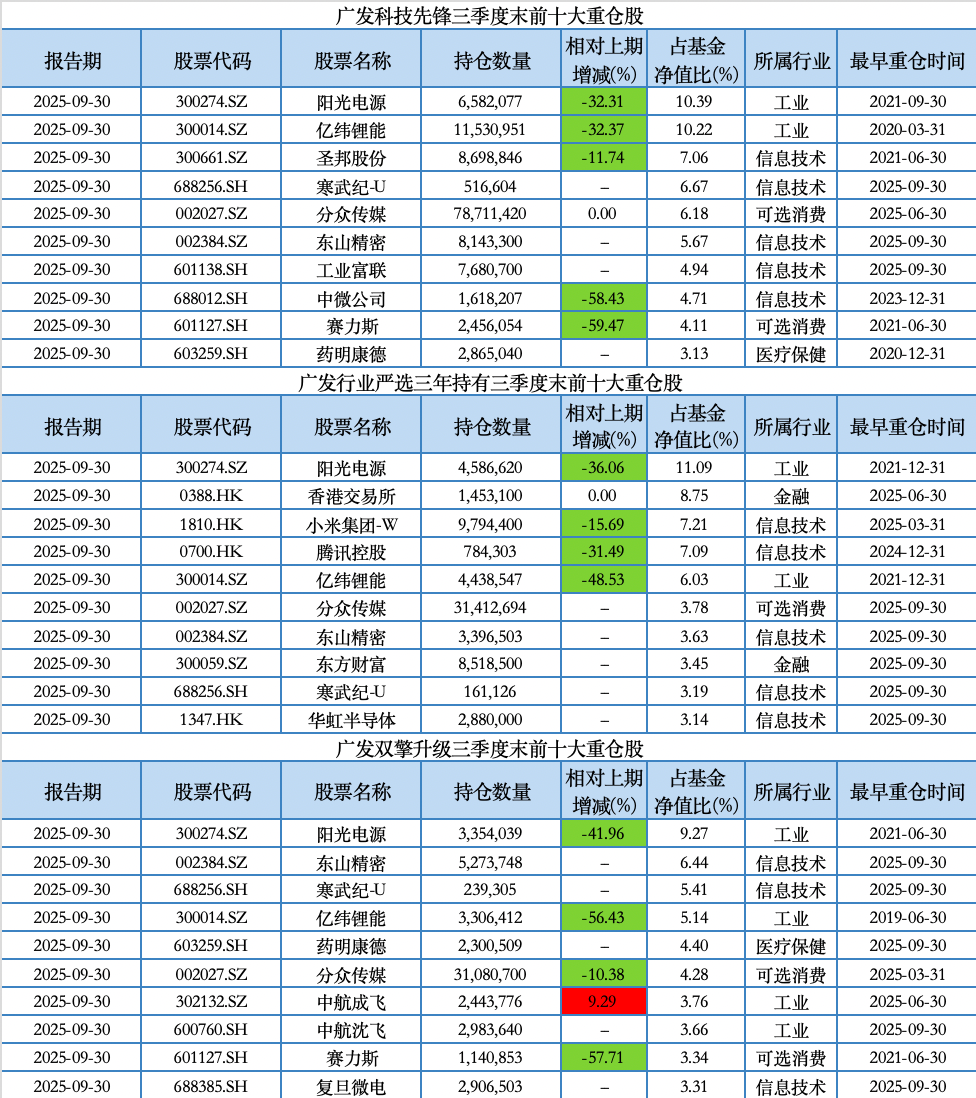 广发基金刘格菘三季度最新持仓揭秘,增持科技黑马寒武纪、东山精密,亿纬锂能减仓动向曝光