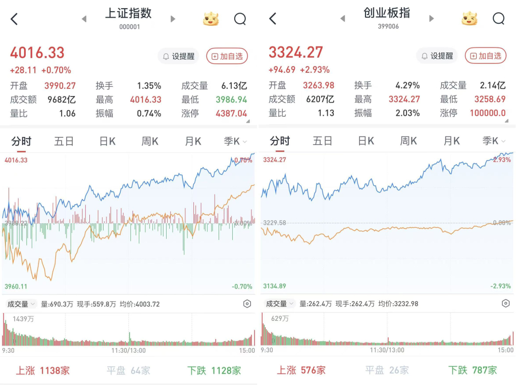 A股高开高走放量上涨，沪指站上4000点：北证50大涨超8%，新能源概念股爆发