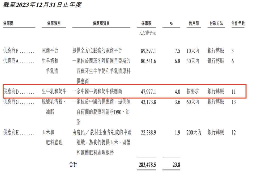 上市前“隐身”？ 羊奶粉品牌宜品集团拟赴港IPO：董事长控制企业从供应商名单中消失