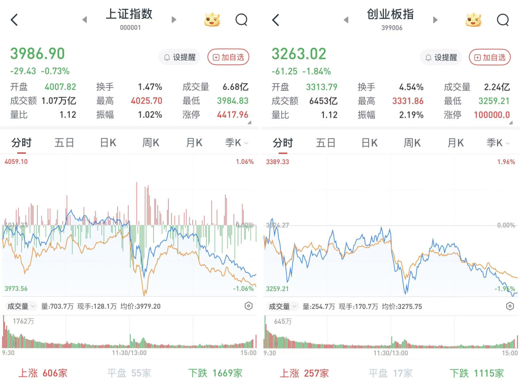 沪指失守4000点：钢铁有色走强，两市成交2.4万亿元