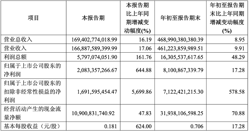 上汽集团三季度净利20.83亿元,同比增长超六倍