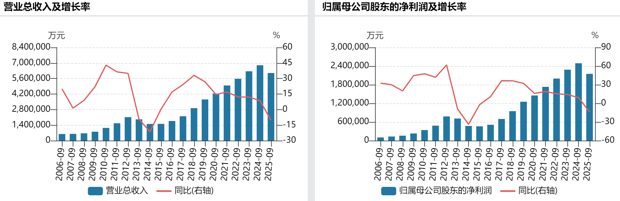 五粮液第三季度净利下滑超65%，拟中期分红100亿元