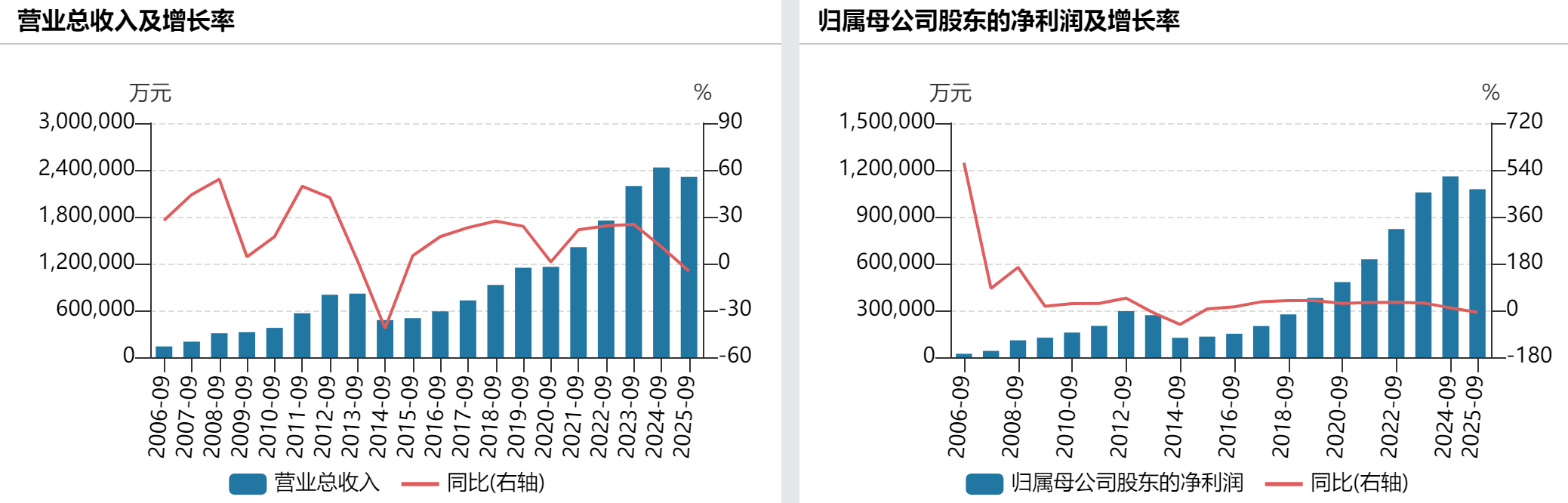 泸州老窖前三季营收净利双降，第三季度净利润31亿元下滑13%