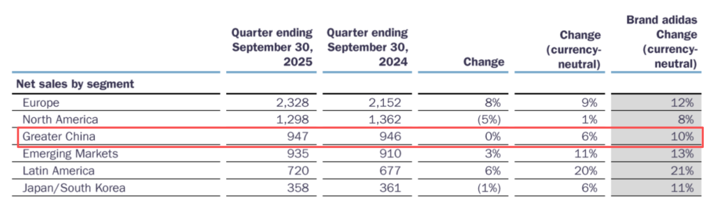 阿迪达斯三季度营收66亿欧元创单季新高，中国市场营收十连增