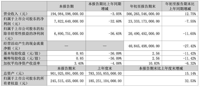 比亚迪前三季度营收5663亿元创新高,净利233亿元下滑7.55%