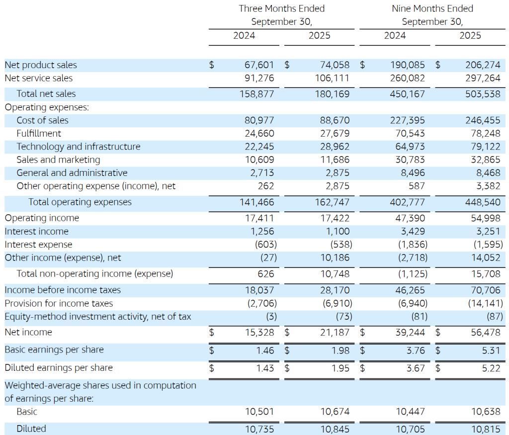 盘后大涨13%！亚马逊三季度净利增近四成，云服务增长提速