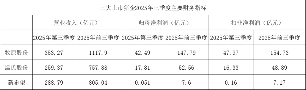 受猪价下跌影响，三大上市猪企三季度净利润均同比大幅下降