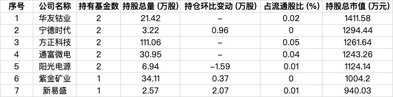 9家外资公募最新持仓曝光，AI科技成布局热点