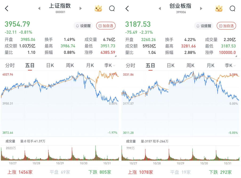 强势权重股多数回调导致指数下挫：小盘股迎来反弹行情，3759股收涨