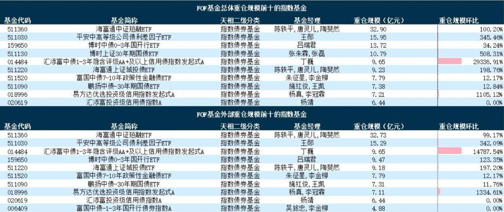 基金“专业买手”三季度重仓榜出炉，指数债券基金占比显著提升