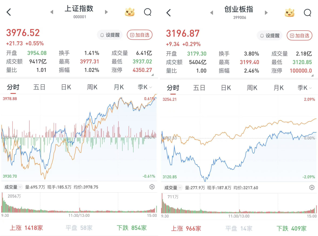 A股探底回升午后转涨：网络游戏、短剧方向领涨，存储器概念活跃