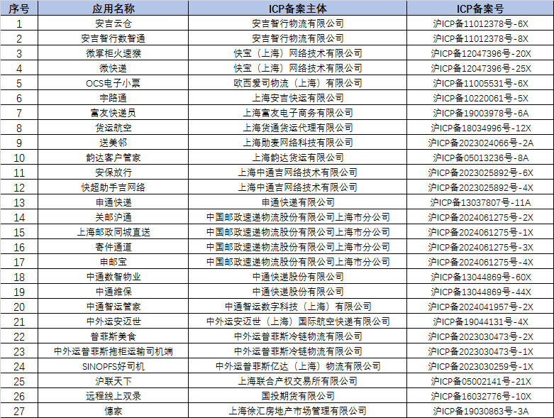 侵害用户权益，申通快递、上海邮政同城直送等27款APP被下架
