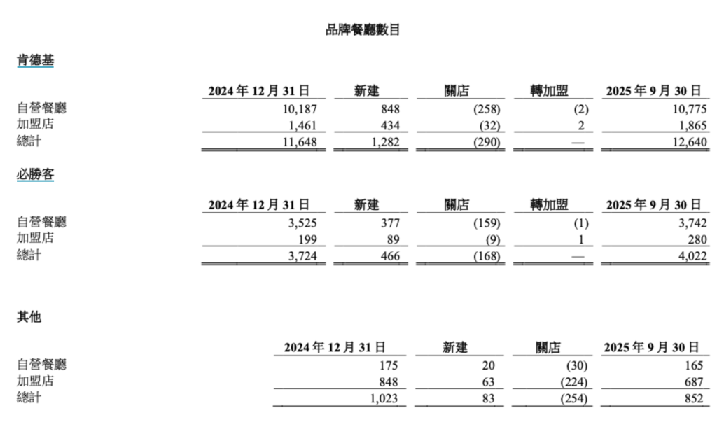 百胜要卖必胜客？百胜中国：对必胜客品牌在中国的实力充满信心，增长潜力不变