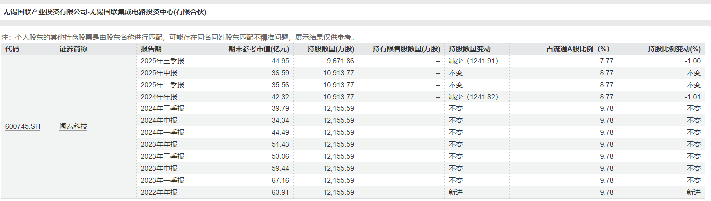 闻泰科技二股东又宣布减持计划：无锡国联拟减持不超3%股份