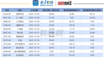 【看新股】港股IPO月度透視：10月IPO募資超277億港元