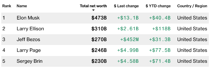 马斯克万亿美元天价薪酬激励方案通过！特斯拉称超75%股东支持