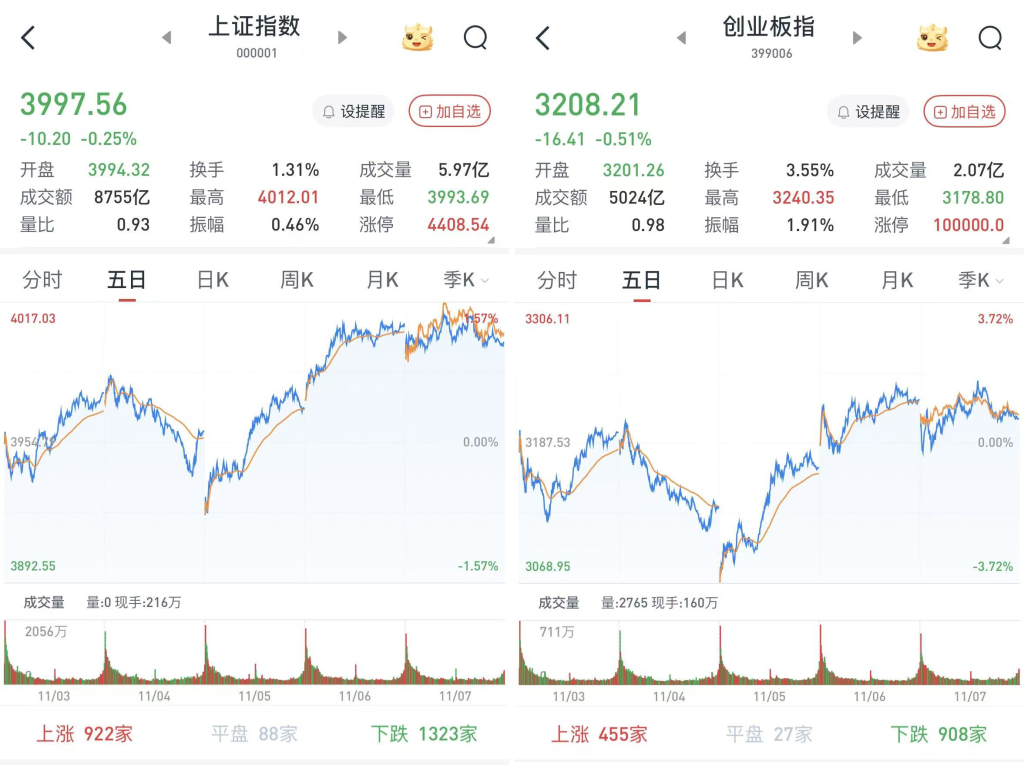 A股三大股指小幅收跌，沪指失守4000点：两市成交不足2万亿元