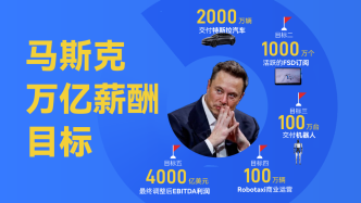 馬斯克只需走完這12步，就能拿到萬億美元薪酬