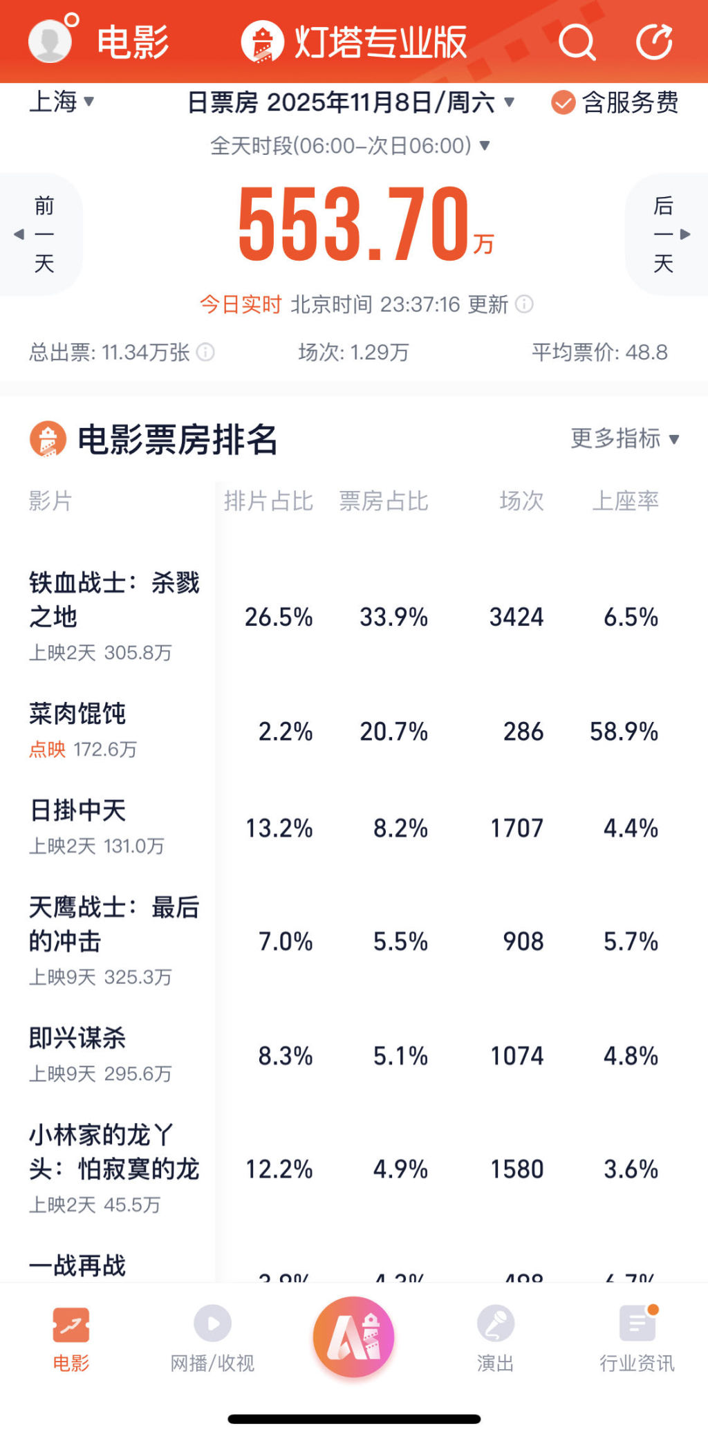 2%排片撬动20%票房,上海银发市场被《菜肉馄饨》打开了 1 resize,w 1024