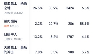 2%排片撬動20%票房，上海銀發(fā)市場被《菜肉餛飩》打開了