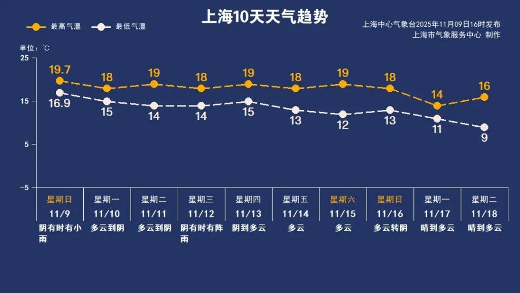下周上海最高19℃,郊区最低气温或跌至个位数 6 resize,w 1024