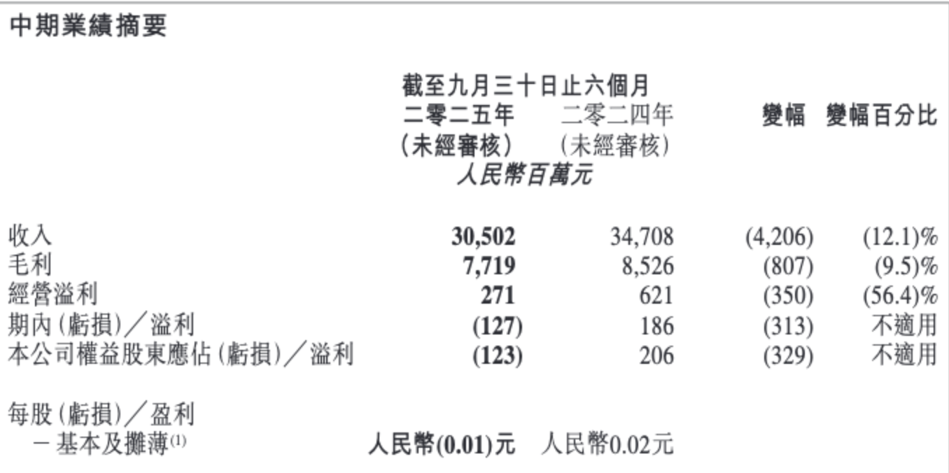 高鑫零售上半年营收达305亿元,计划完成逾200家门店调改,展望未来发展前景