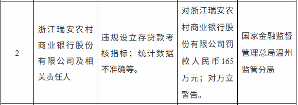 因违规设立存贷款考核指标等,瑞安农商行被罚款165万元
