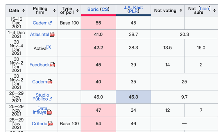 难测的“首投族”+“碎片分配法”:今天的智利大选“双盲盒”叠加