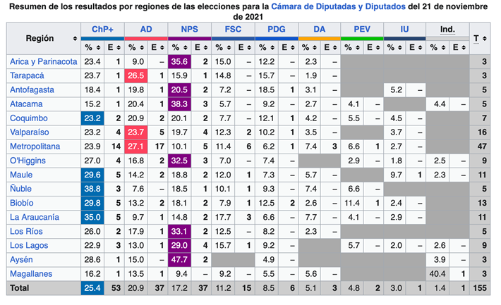 难测的“首投族”+“碎片分配法”:今天的智利大选“双盲盒”叠加