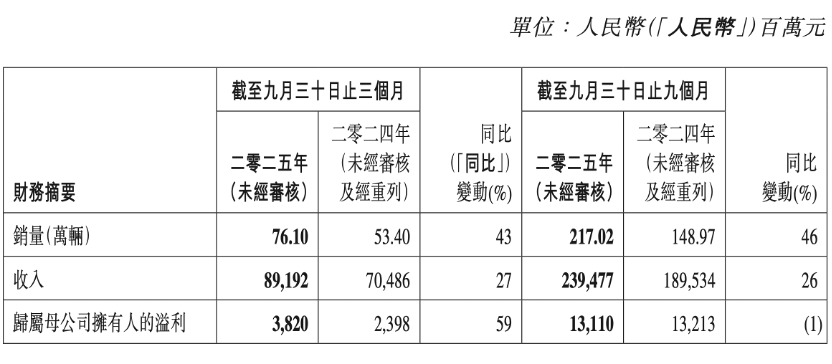 吉利汽车三季度收入创新高:净利增近六成,新能源车购置税退坡将利好燃油车销售