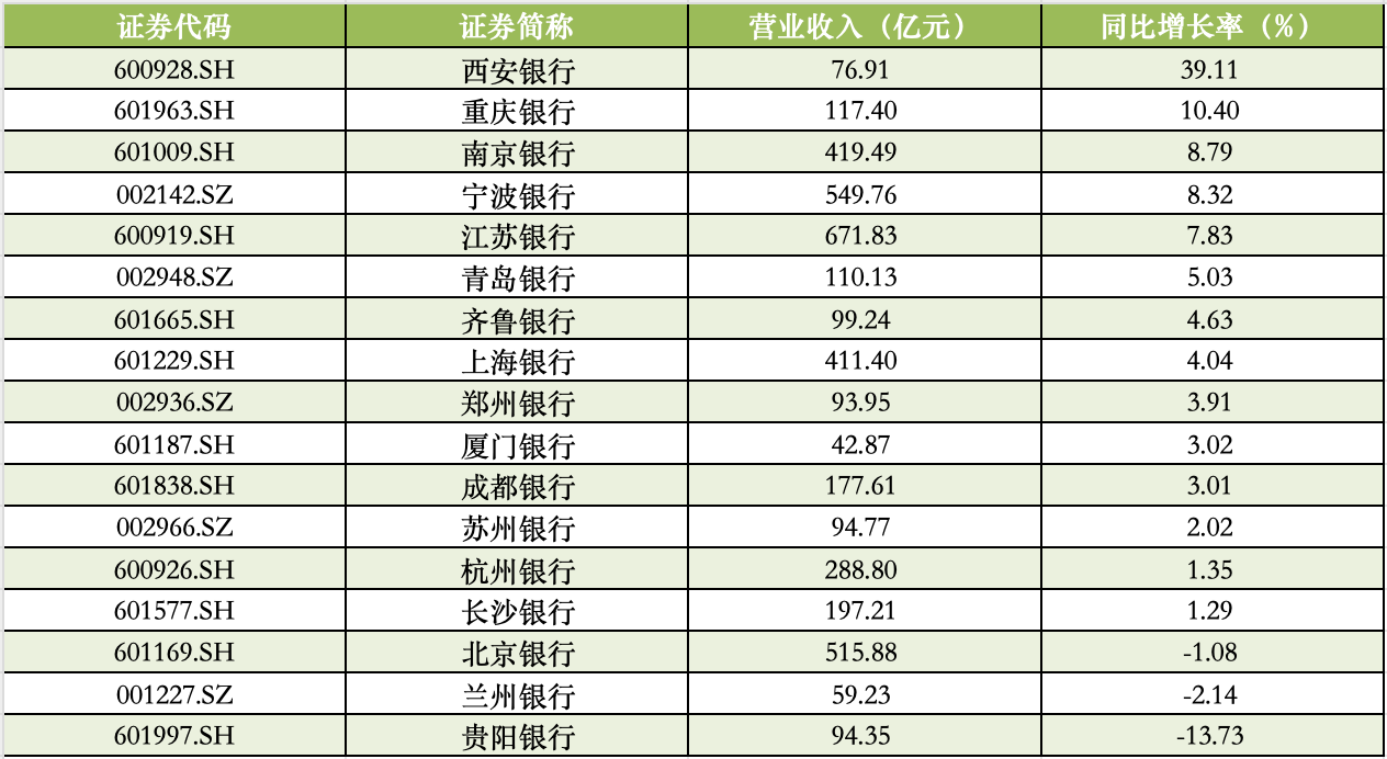 A股城商行前三季度业绩出炉：西安银行营收增速领跑，江苏银行净利总额领跑