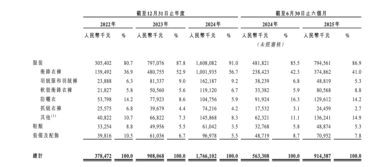 伯希和递交港交所二次上市申请,三年收入增长迅猛,无自有生产设施——始祖鸟平替展现强劲增长潜力