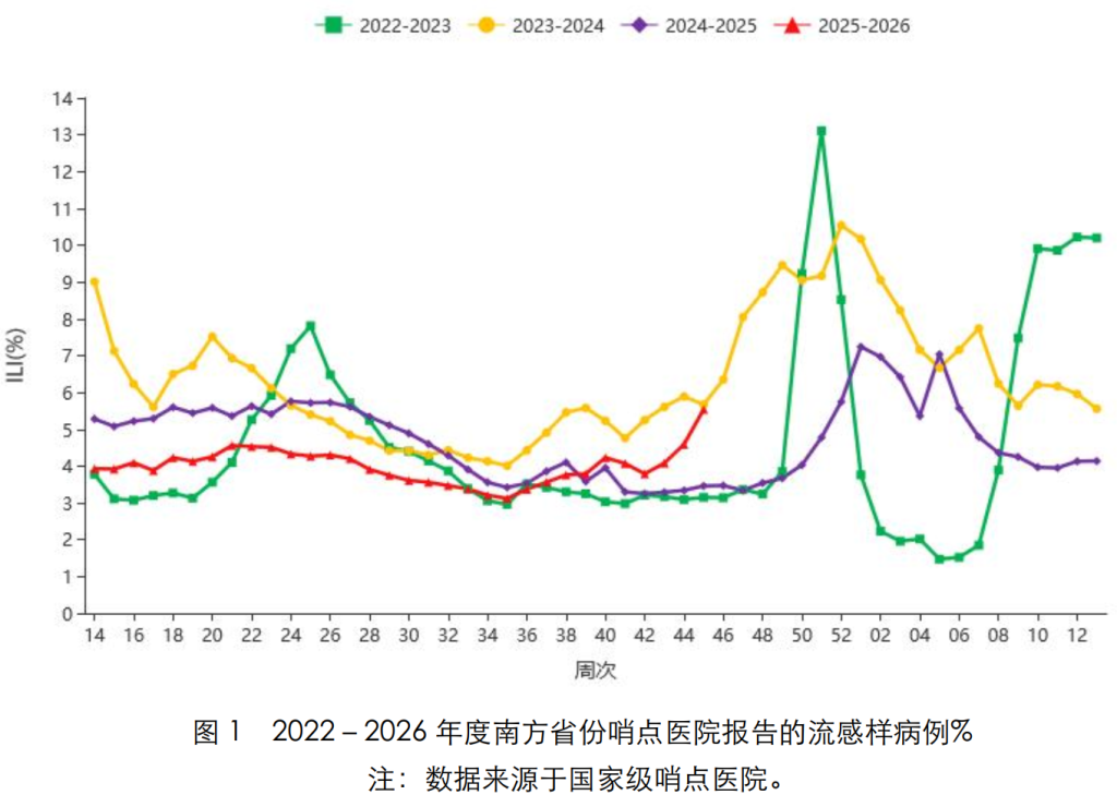 全国步入呼吸道传染病流行季,上海儿童流感就诊量逐渐上升 1 resize,w 1024