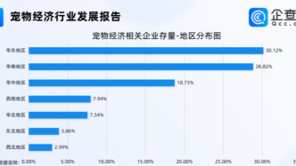 寵物消費(fèi)結(jié)構(gòu)在升級(jí)！企查查：超3成寵物經(jīng)濟(jì)相關(guān)企業(yè)在華東
