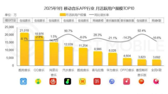 汽水音乐：同比增长90.7%，月活1.2亿的“巨头幼年体”