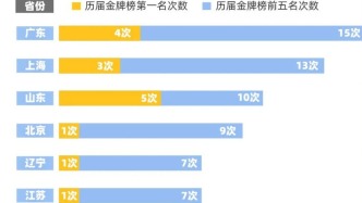 数看历届全运 谁是最强“金牌大户”？