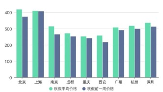 算算放秋假的城市赚了多少！上海会是下一个放假的城市吗