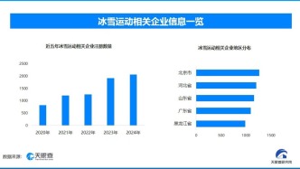 新冰雪季开启，天眼查数据透视产业风险与机遇